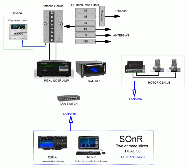 SO2R with Flex and PGXL and tribander basic